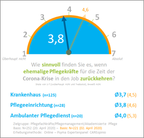 Psyma wollte von aktuell tätigen Pflegekräften wissen, wie sinnvoll sie es fänden, wenn ehemalige Pflegekräfte für die Zeit der Corona-Krise in den Job zurückkehren. Lag der Wert der Zustimmung Anfang April noch bei 4,6 (auf einer 7er-Skala mit 1=überhaupt nicht sinnvoll und 7=absolut sinnvoll), so sank dieser bis Ende April auf 3,8. 