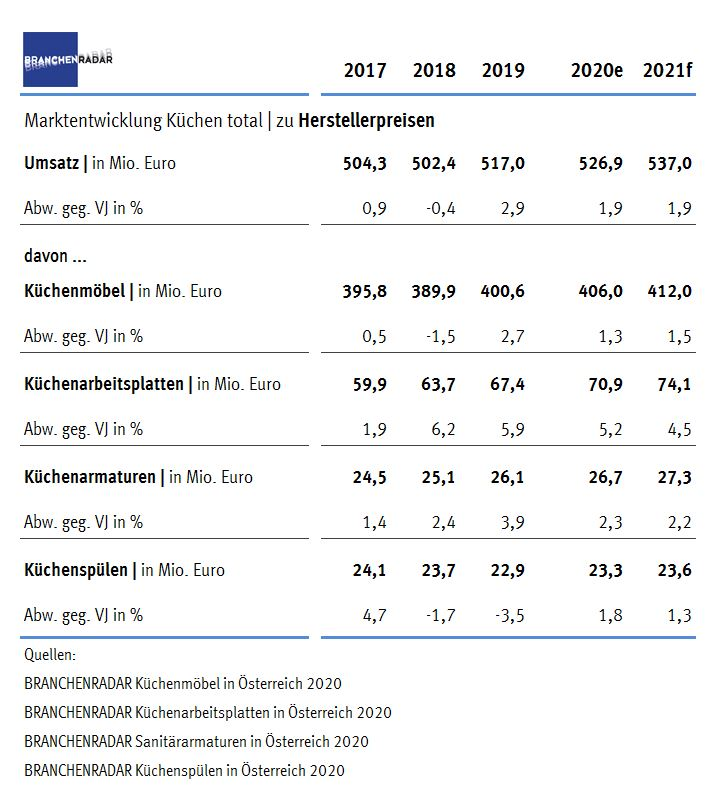 Die Rahmenbedingungen waren alles andere als ideal: Im Jahr 2019 sank die Nachfrage nach Küchen für private Haushalte das dritte Jahr in Folge moderat. Mit 178.500 Stück wurden um rund 500 Küchen weniger verkauft als im Jahr davor. Zwar wuchs der Bedarf in neuerrichteten Wohnungen und Eigenheimen um rund fünf Prozent gegenüber Vorjahr, gleichzeitig wurden allerdings um zwei Prozent weniger alte Küchen durch neue ersetzt.