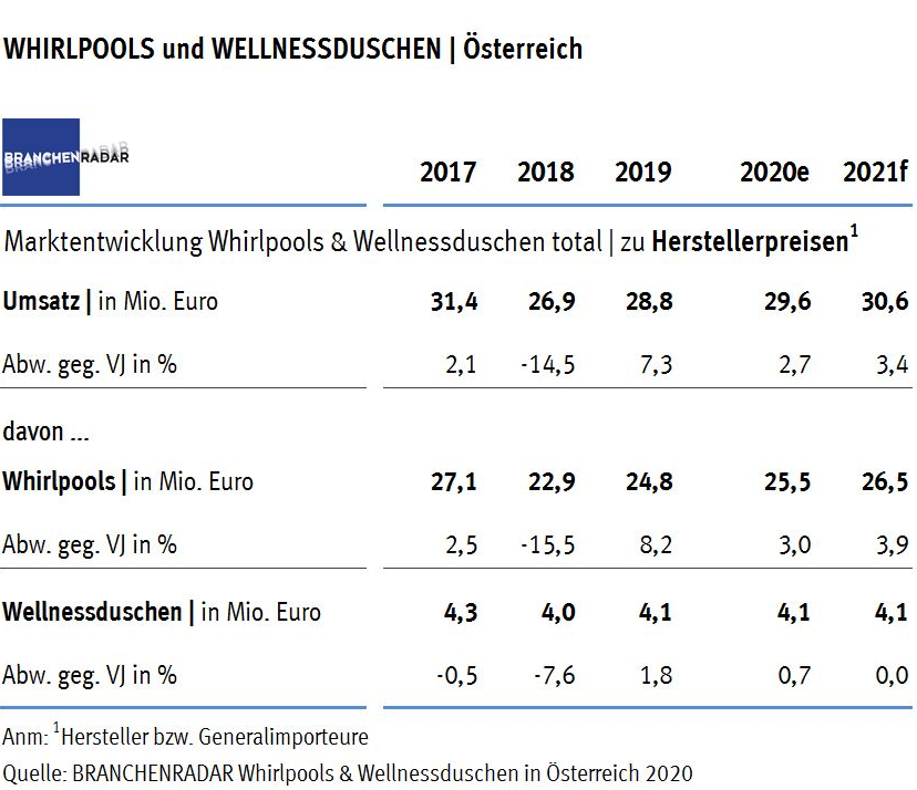 Nach dem unerwarteten Markteinbruch im Jahr 2018 machte der Markt für Whirlpools und Wellnessduschen im vergangenen Jahr wieder Boden gut. Laut aktuellem BRANCHENRADAR Whirlpools und Wellnessduschen in Österreich erhöhten sich im Jahr 2019 die Erlöse von Herstellern und Generalimporteuren um 7,3 Prozent gegenüber Vorjahr auf insgesamt 28,8 Millionen Euro.