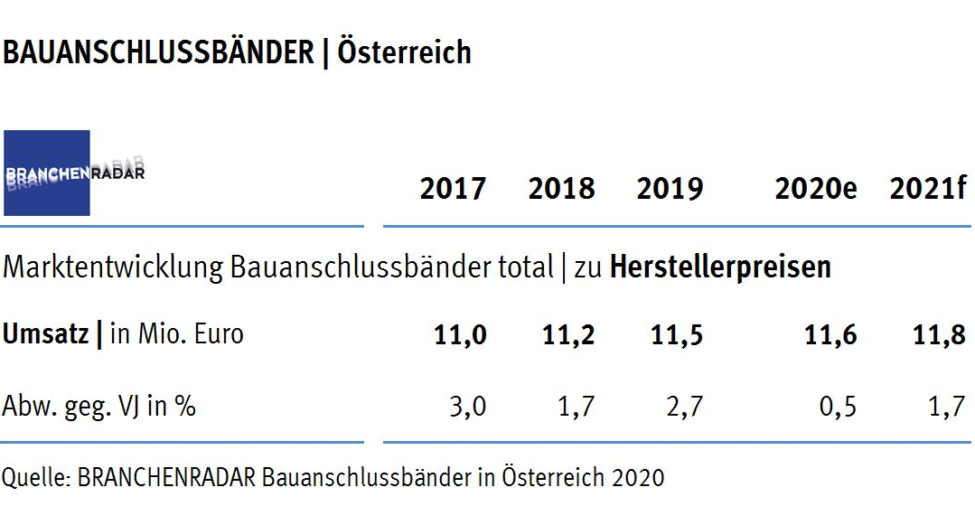 Eine rasch wachsende Neubauproduktion, insbesondere im Objektwohnbau, schiebt im laufenden Jahr den Markt für Bauanschlussbänder an, zeigen aktuelle Daten einer Marktstudie zu Bauanschlussbändern in Österreich von BRANCHENRADAR.com Marktanalyse.