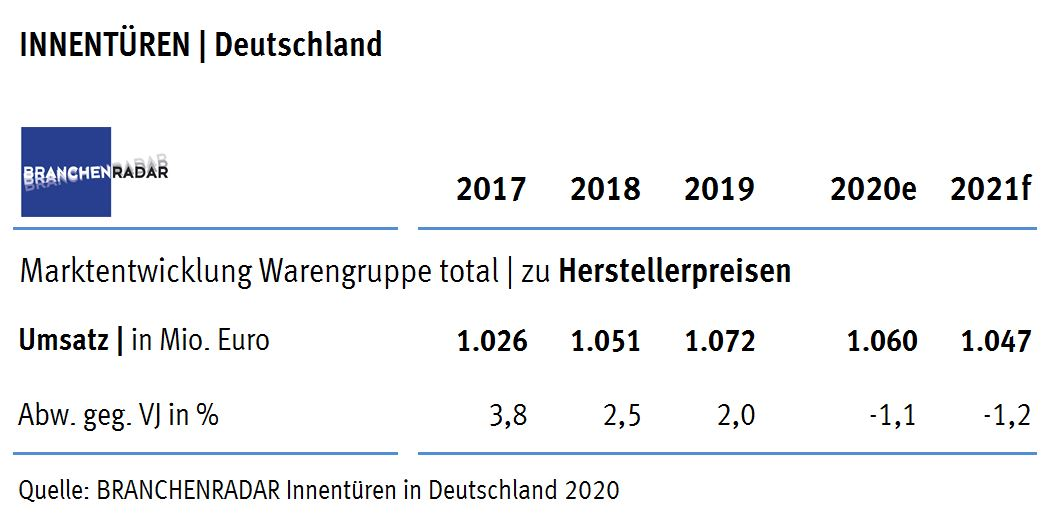 Der Markt für Innentüren wuchs in Deutschland auch im vergangenen Jahr signifikant. Die Zuwächse kamen vor allem aus dem Geschoßwohnbau, zeigen aktuelle Daten einer Marktstudie zu Innentüren des Marktforschungsinstituts BRANCHENRADAR.com Marktanalyse