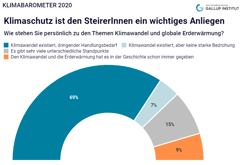 Die im Auftrag der Steiermärkischen Landesregierung durchgeführte Studie zeigt: Steirerinnen und Steirer nehmen den Klimaschutz ernst und sind bereit für weitere Klimaschutzmaßnahmen.