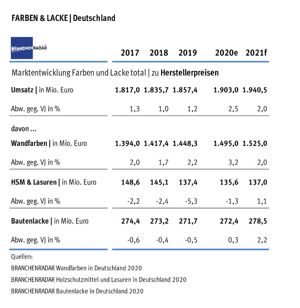 Der Markt für Bautenlacke (Streichqualität) konsolidiert sich im Jahr 2019 bei rund 27,3 Millionen Litern (+0,4% geg. VJ). Gleichzeitig erhöht sich der Absatzanteil von wässrigen Systemen auf nahezu 43 Prozent, da nur die „Ökolinien“ zulegen. Die Nachfrage nach lösemittelhaltigen Produkten sinkt indessen ungebremst. Rückläufig entwickeln sich auch die Herstellerpreise. Auf Ebene der Warengruppe beträgt die durchschnittliche Kontraktion nahezu ein Prozent.