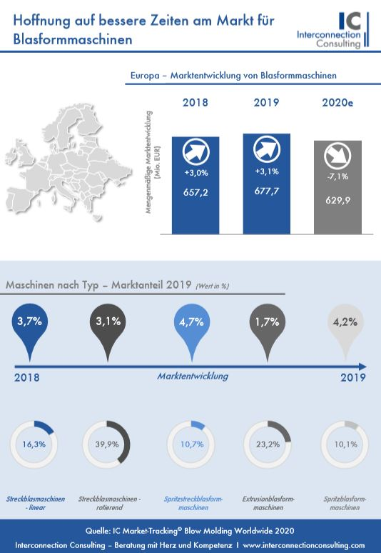 Hoffnung auf bessere Zeiten am Markt für Blasformmaschinen Der europäische Markt für Blasformmaschinen und Blasformen wird in diesem Jahr aufgrund der ökonomischen Folgen der Pandemie empfindliche Einbußen hinnehmen