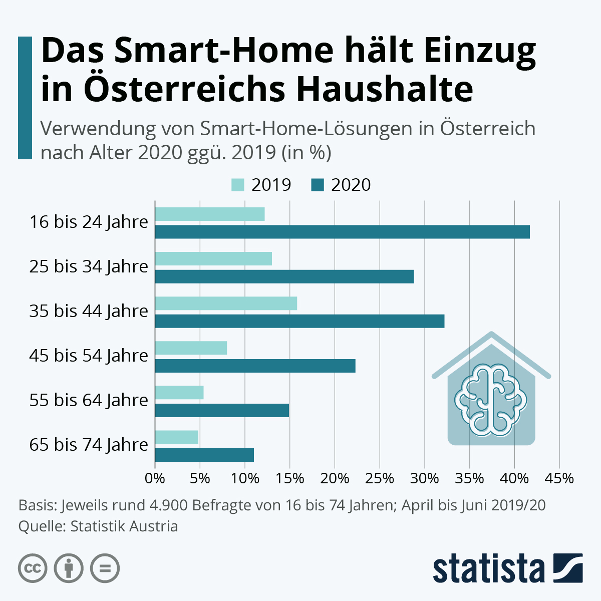Infografik: Das Smart-Home hält Einzug in Österreichs Haushalte | Statista