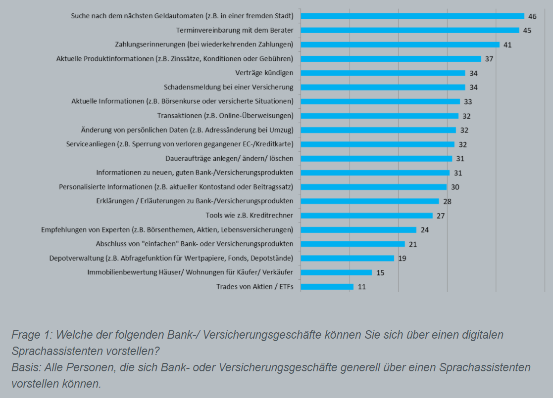 Bankgeschäfte prinzipiell über Sprachassistenten abzuwickeln können sich 9% bereits (sehr) gut vorstellen, weitere 14% sind zumindest teilweise offen. Bei Versicherungsgeschäften sieht es ähnlich aus: 10%, können sich dies (sehr) gut vorstellen und 16% sind teilweise offen.