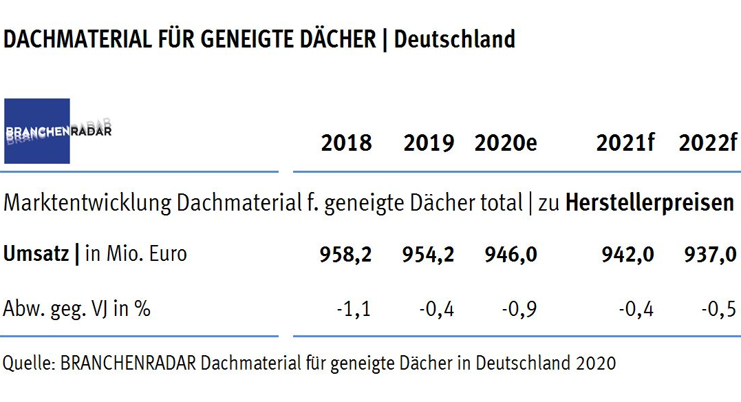 Obgleich sich die Bauwirtschaft gegenüber der Coronakrise bislang als ziemlich resilient erweist, entwickelt sich auch im laufenden Jahr der Umsatz mit Dachmaterial für geneigte Dächer rückläufig.