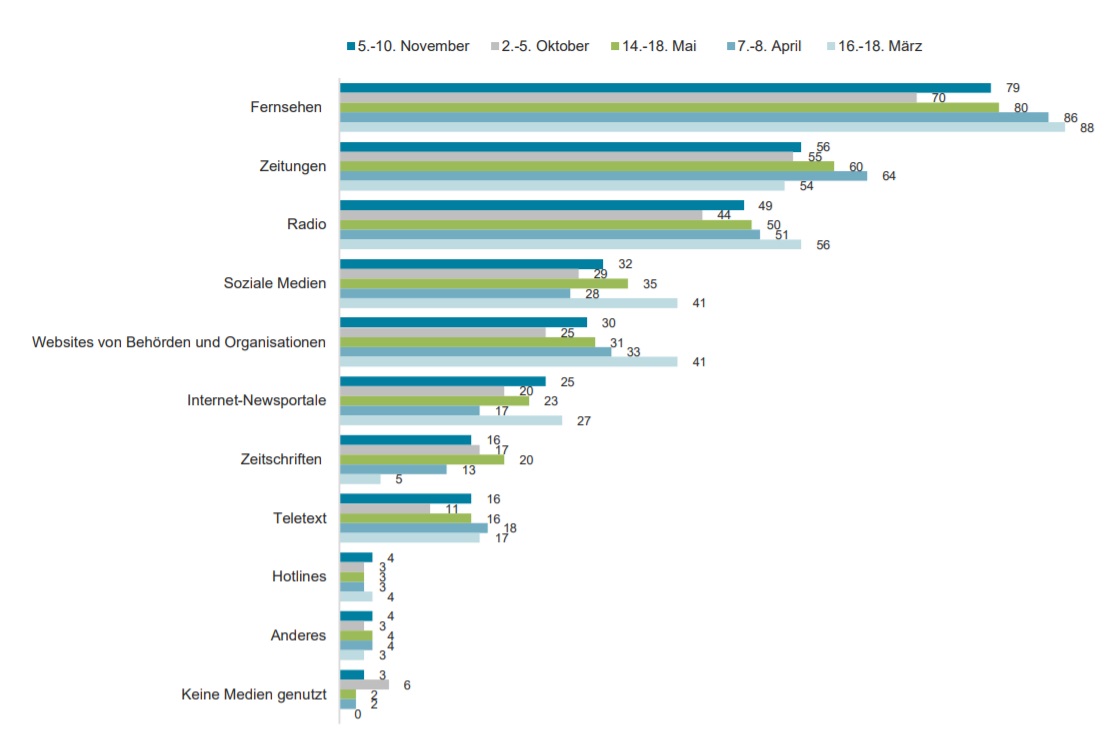 Welche Medien haben Sie in den vergangenen Tagen genutzt, um sich über das Coronavirus und die Entwicklungen im Zusammenhang mit dieser Erkrankung zu informieren? 