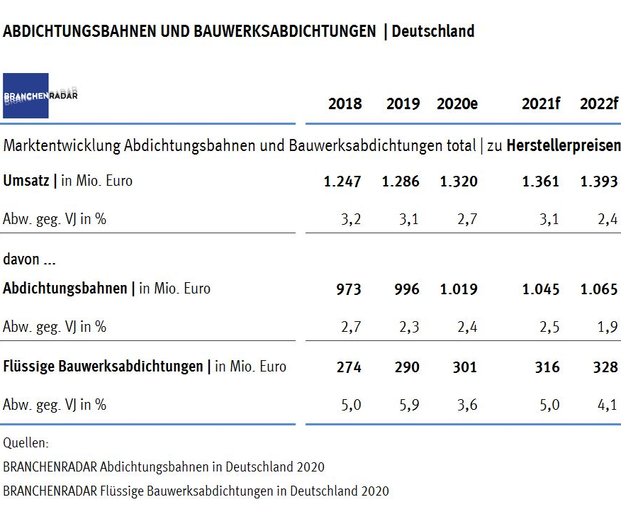 Die Nachfrage nach Abdichtungsbahnen wächst auch im Coronajahr 2020 voraussichtlich robust um +1,8% geg. Vorjahr auf 260,5 Millionen Quadratmeter. Angeschoben wird der Markt von beiden Bauarten, jedoch ausschließlich durch die Bauteile Flachdach | Bauwerk. Der Absatz von Abdichtungsbahnen für Steildächer sinkt hingegen nochmals um etwa ein Prozent