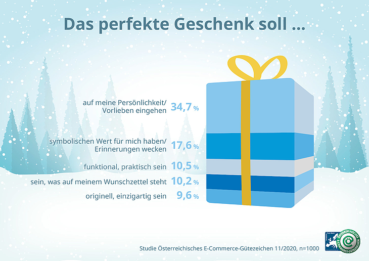 Mehr als ein Drittel (34,7 %) betont, dass das „perfekte Geschenk“ auf die eigenen Vorlieben bzw. Persönlichkeit eingehen soll. „Bei den Frauen liegt dieser Anteil sogar bei rund 40 Prozent“, berichtet Behrens und fügt hinzu: „Bei den Männern darf es durchaus auch etwas Funktionales oder Praktisches sein.“ Wer seinen Liebsten eine Freude machen möchte, kann auch etwas mit symbolischem Wert auswählen oder etwas, das Erinnerungen weckt. Teuer oder wertvoll müssen die Weihnachtspräsente aus Sicht der Österreicher/innen aber nicht sein.