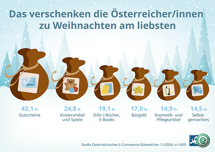 Am liebsten legt man hierzulande Gutscheine (42,1 %), Kinderartikel und -spiele (24,8 %) und Bücher (19,1 %) unter den Weihnachtsbaum. Auch Bargeld (17 %), Kosmetik- und Pflegeartikel (14,9 %) und etwas Selbstgemachtes (14,5 %) werden gerne verschenkt.