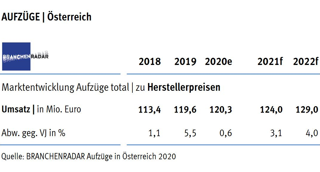 Der Aufzugsmarkt entwickelt sich im Jahr 2020 mehr oder weniger nur noch seitwärts. 