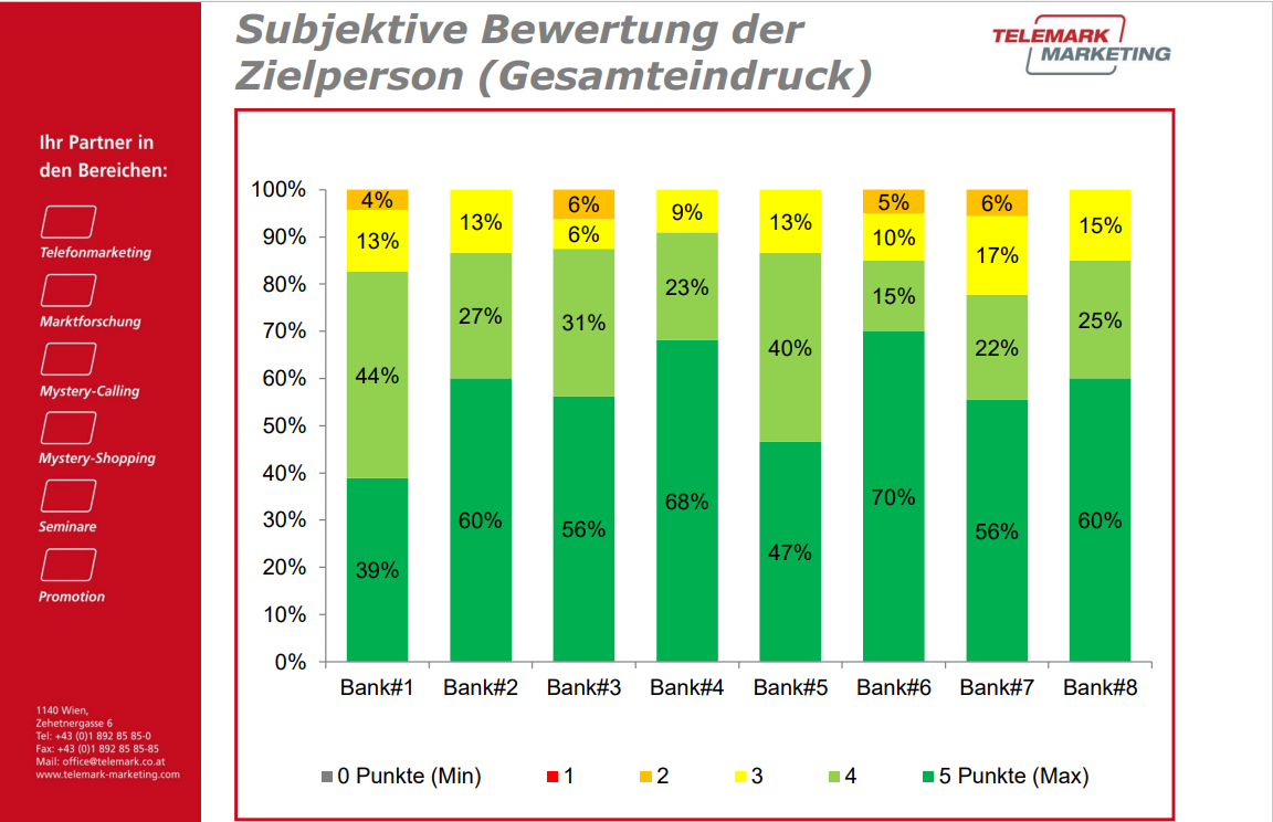 Wie auch schon in den vergangen Jahren haben wir feststellen, dass der Kunde am Telefon lange warten muss, bis sich ein Ansprechpartner um sein Anliegen kümmert. 38% der Anrufe werden zwar innerhalb einer Nettowartezeit von 45 Sekunden angenommen. Bekommt man nicht innerhalb dieser kurzen Zeit einen Ansprechpartner ans Ohr, so sollte man sich auf eine lange Wartezeit einstellen