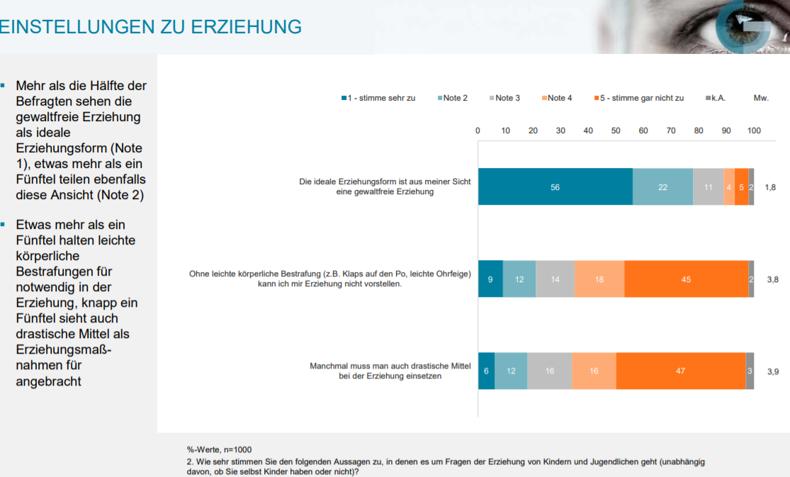 Mehr als die Hälfte der Befragten sehen die gewaltfreie Erziehung als ideale Erziehungsform (Note 1), etwas mehr als ein Fünftel teilen ebenfalls diese Ansicht (Note 2)