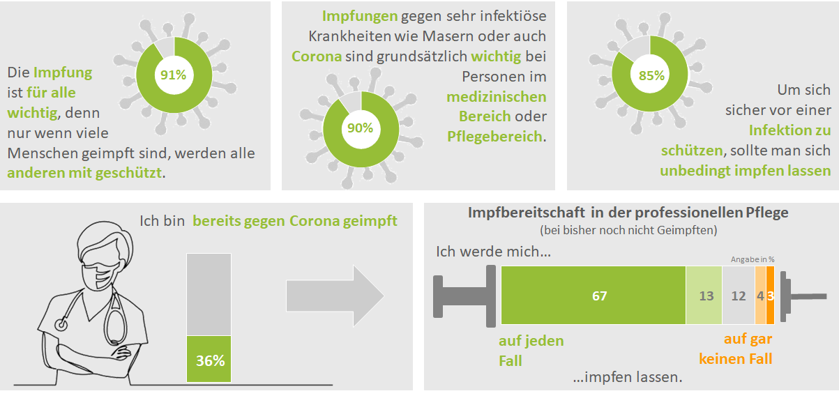 Zum Erhebungszeitpunkt in KW 4 waren von den 212 Studienteilnehmern bereits 36% geimpft. Die aktuell Nicht-Geimpften gaben zu 80% an, sich sicher oder sehr wahrscheinlich impfen zu lassen. Die mit Abstand wichtigsten Beweggründe für die Impfung gegen Corona liegen mit 91% in dem Ziel der Erreichung einer Herden-Immunität, der Relevanz des Schutzes vor Infektionskrankheiten für Beschäftigte in medizinischen/ pflegerischen Berufen (90%) und im individuellen Selbstschutz vor Covid 19 (85%). Besonders hoch - mit über 96% Zustimmung - ist auch die Einstufung einer Corona Infektion als deutlich gefährlicher als eine normale Grippe. Darüber hinaus betrifft sie aus Sicht der Pflegefachkräfte ältere sowie jüngere Menschen gleichermaßen.  Allerdings basiert die hohe Impfbereitschaft derzeit nicht auf absoluter Überzeugung, vielmehr zeigt sich eine deutliche Ambivalenz in der Bewertung möglicher Nebenwirkungen.  