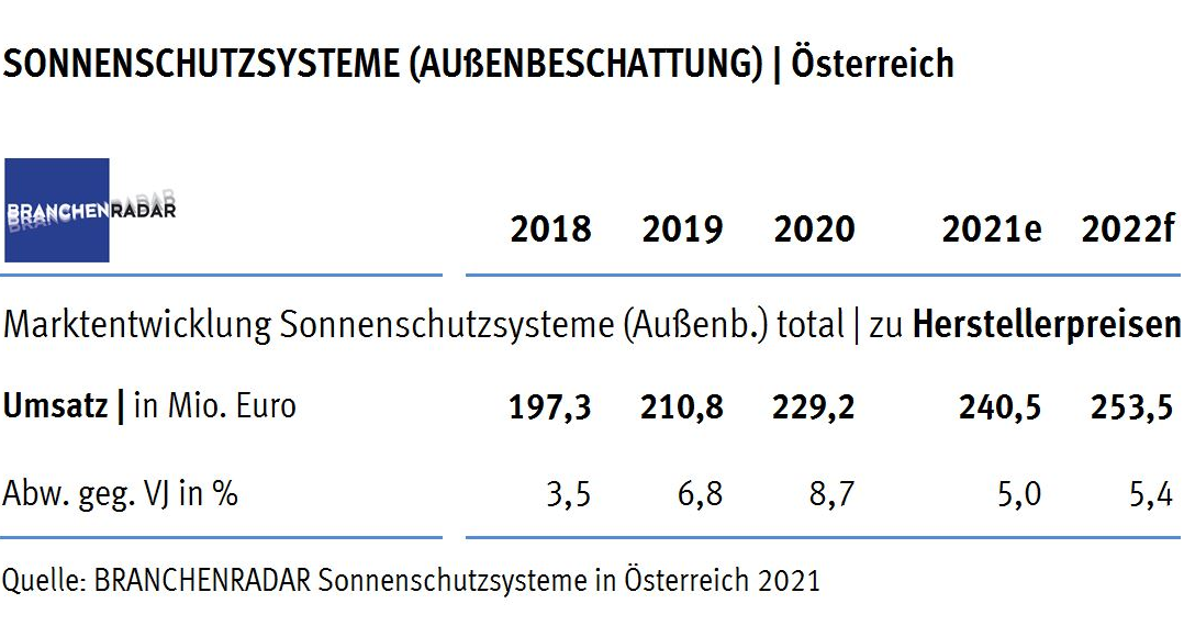 Der Markt für Außenbeschattung wuchs in Österreich auch im Coronajahr 2020 robust. Die Beschattungsquote legte vor allem in Eigenheimen deutlich zu, zeigen aktuelle Daten einer Marktstudie zu Sonnenschutzsystemen des Marktforschungsinstituts BRANCHENRADAR.com Marktanalyse.