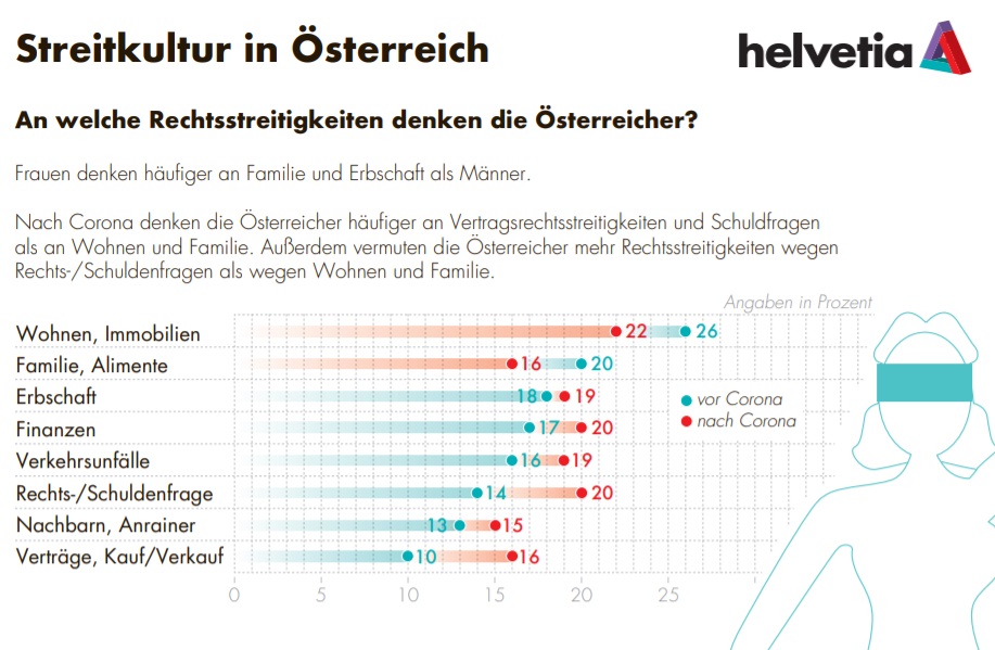 37 Prozent der repräsentativ befragten Österreicher waren bereits selbst in Rechtsstreitigkeiten involviert, wobei über 50-Jährige über dem Durchschnitt liegen. Am streitbarsten scheinen die Tiroler und Vorarlberger – hier gibt fast die Hälfte (47 %) an, bereits Teil eines Rechtsstreits gewesen zu sein. Etwas mehr, mit 40 Prozent, haben die Österreicher Rechtsstreitigkeiten in der Familie miterlebt. „Dadurch ergibt sich die doch sehr hohe Gesamt-Quote von 55 Prozent, die bereits Erfahrung mit Rechtsstreit haben“, erklärt Christina Matzka, Studienleiterin und Inhaberin von TripleM, die die Marktforschung im Auftrag von Helvetia durchgeführt hat.
