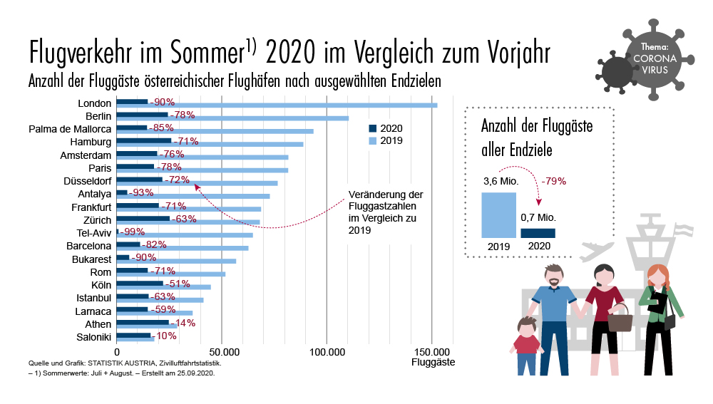  Insgesamt 9,3 Millionen (Mio.) Passagiere (inkl. Transit) wurden im Jahr 2020 laut Statistik Austria auf den sechs österreichischen Flughäfen gezählt. Damit ging das Passagieraufkommen gegenüber 2019 um 74,4% bzw. 26,9 Mio. Fluggäste zurück.