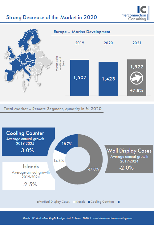 Der europäische Markt für Kühlmöbel hat im letzten Jahr einen Rückgang von 5,6% verzeichnet und damit ein Volumen von 1,4 Mrd. Euro erreicht. Bereits 2021 soll jedoch das Vorkrisenniveau wieder erreicht werden, wie eine neue Studie von Interconnection Consulting zeigt.