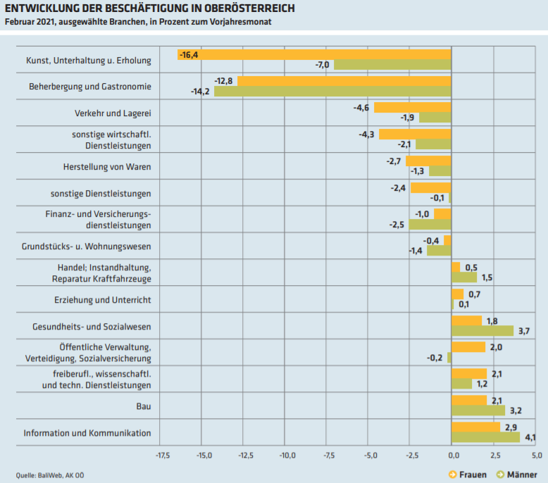 Die Entwicklung der Beschäftigung von Frauen im ersten Corona-Jahr stellt sich so dar: Im März 2020 brach die Beschäftigung österreichweit sowohl bei den Frauen als auch bei den Männern massiv ein. Bei den Männern fiel der Einbruch aufgrund der größeren Bedeutung der Baubranche und der Arbeitskräfteüberlassung etwas stärker aus. Bis zum Sommer 2020 fielen aber dann die relativen Beschäftigungsrückgänge bei den Frauen im gesamten Bundesgebiet stärker aus als bei den Männern