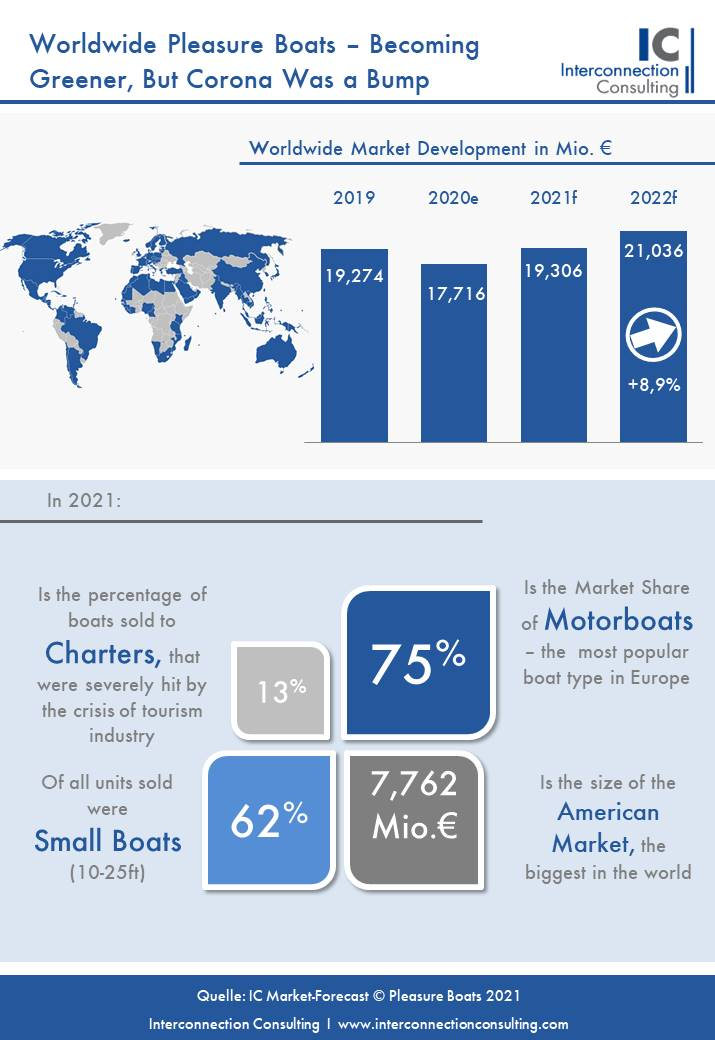 Die Pandemie hat zu einem starken Rückgang (-11,7% in Menge) am weltweiten Markt für Freizeitboote geführt. Der Umsatzrückgang blieb demgegenüber im einstelligen Bereich (-8,1%), was vor allem darauf zurückzuführen ist, dass der Verkauf von großen Booten im Verhältnis stark zugenommen hat, wie eine Studie von Interconnection Consulting zeigt.