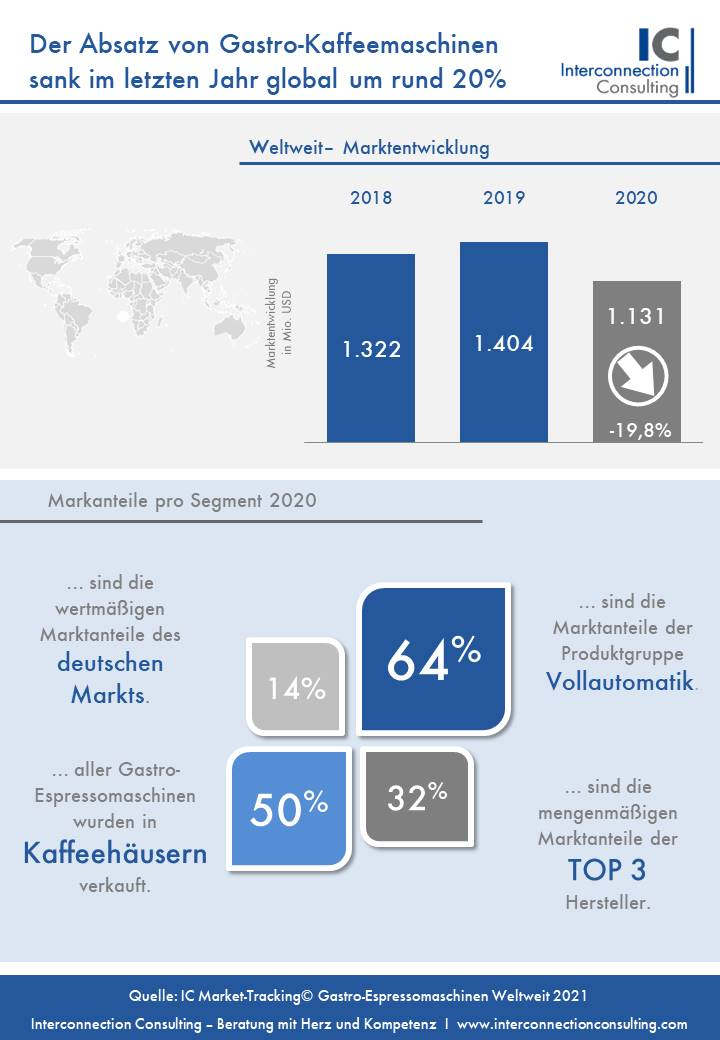 In den letzten zehn Jahren hat der Gastro-Kaffeemaschinensektor weltweit und fast ausnahmslos hohe Steigerungsraten erfahren. Mit der Pandemie ging dieser Aufstieg jäh zu Ende. So sank der Absatz von Gastro-Kaffeemaschinen im letzten Jahr global um rund 20%.