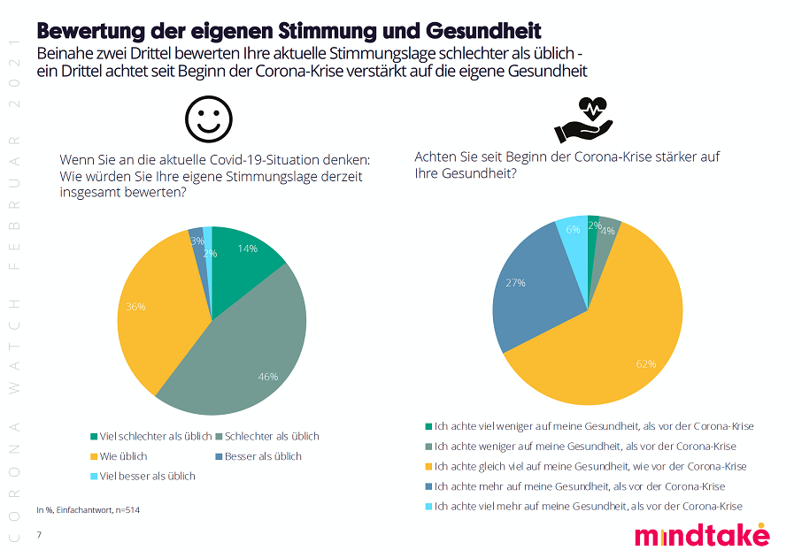 Während des dritten Lockdowns sinkt die Stimmung der Befragten deutlich. 46% der Befragten bewerteten ihre Stimmung „schlechter als üblich“ und 14% gaben sogar „viel schlechter als üblich“ an. Als größte Stress- und Sorgenquelle sticht die „Sehnsucht nach unserer früheren Lebensweise“ mit 41% Zustimmung hervor. Gefolgt von der „zunehmenden Spaltung der Gesellschaft“ (36%) und der Sorge, dass „die Wirtschaft des Landes in vielen Bereichen stillsteht“ (35%).