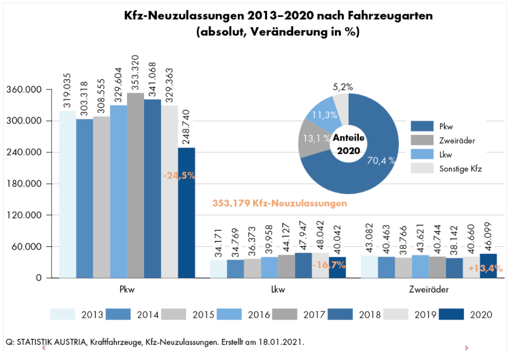 Im Jahr 2019 wurden laut Statistik Austria insgesamt 436.260 Kraftfahrzeuge neu zum Verkehr zugelassen, um 1,8% weniger als 2018. Die Neuzulassungen von Personenkraftwagen (Pkw) nahmen um 3,4% auf 329.363 ab. Die Anzahl neu zugelassener Lastkraftwagen (Lkw) blieb im Vergleich zu 2018 weitgehend unverändert (+0,2% bzw. 48.042 Fahrzeuge). Land- und forstwirtschaftliche Zugmaschinen verzeichneten 2019 - nach einem Rückgang von 19,3% im Jahr 2018 - wieder Zuwächse (+11,2%). Auch bei Zweirädern nahmen die Neuzulassungen insgesamt zu (+6,6% auf 40.660; 2018: -6,4% gegenüber 2017).