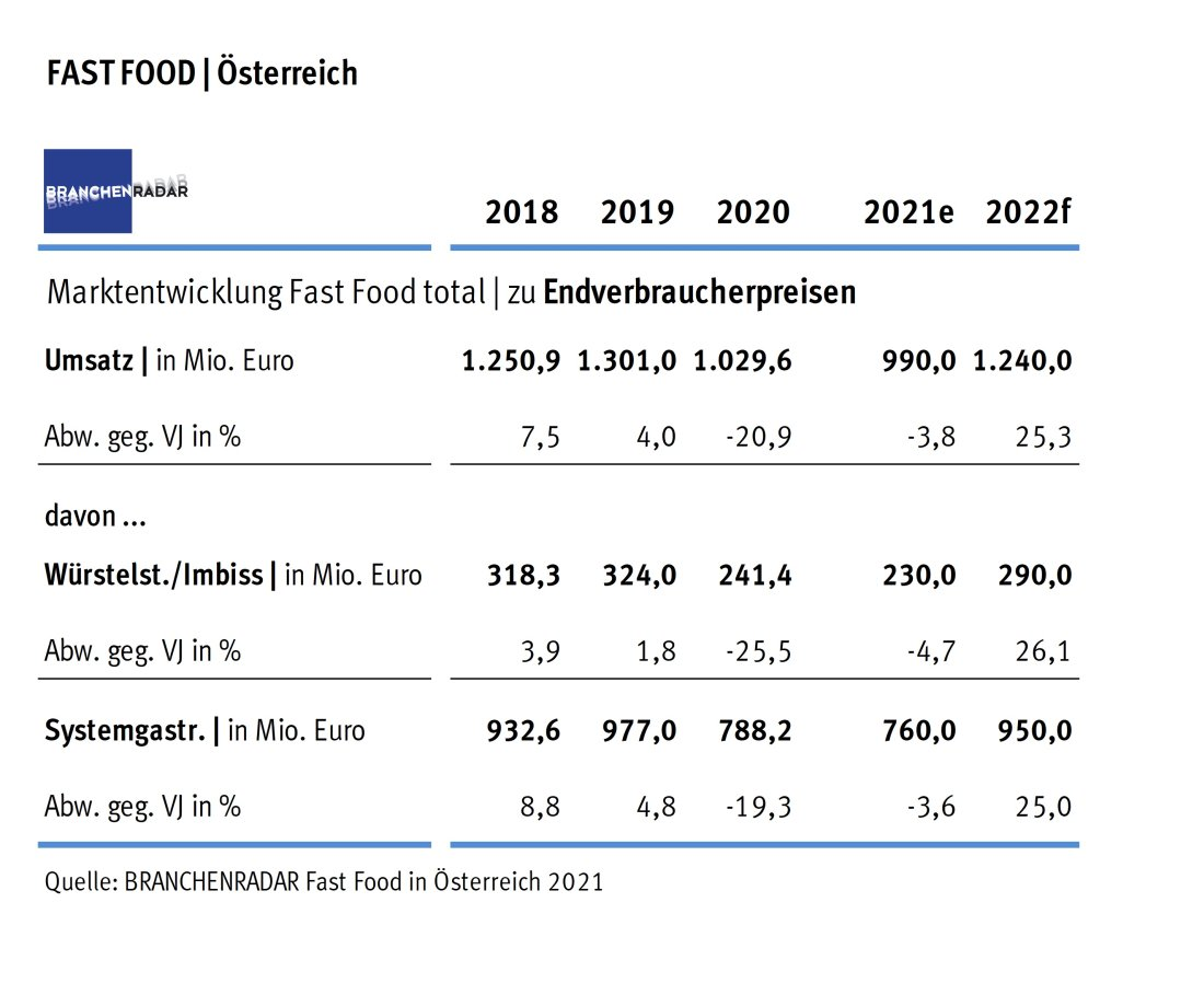 Wenngleich im Jahr 2020 in Österreich die Anbieter von Fast Food besser durch die Krise kamen als andere Gastronomiebetriebe, stand am Ende des Jahres bei allen ein deutliches Minus in der Umsatzbilanz, zeigen aktuelle Daten einer Marktstudie zu Fast Food des Marktforschungsinstituts BRANCHENRADAR.com Marktanalyse.