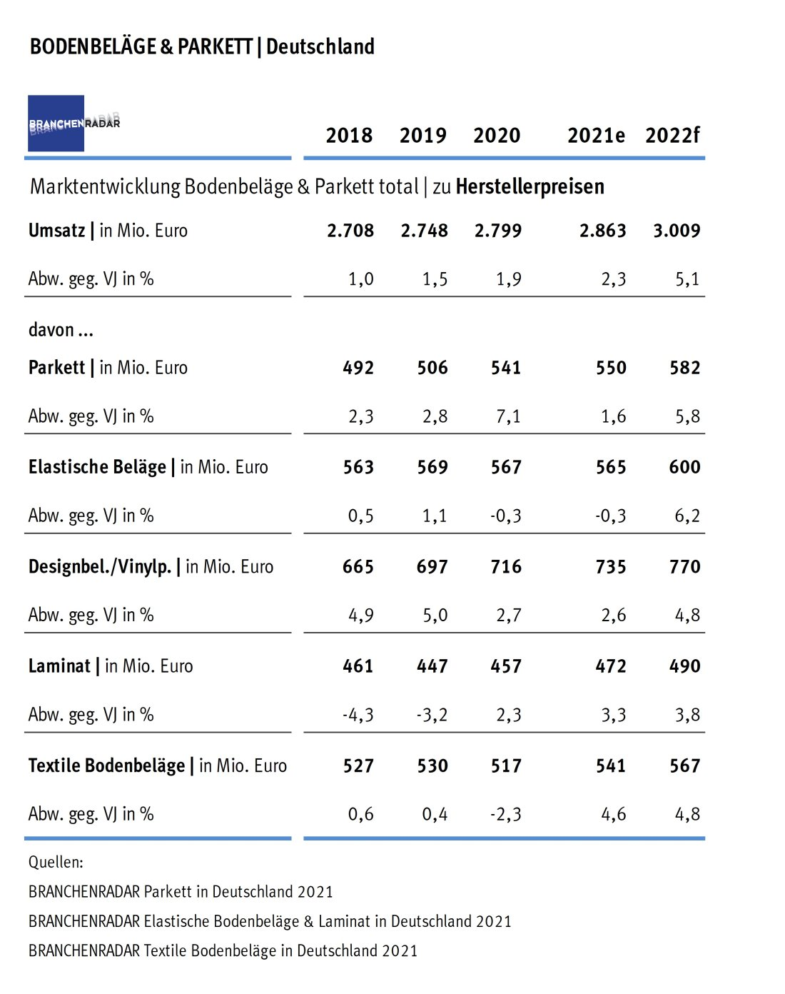 Bodenbeläge und Parkett in Deutschland 2021