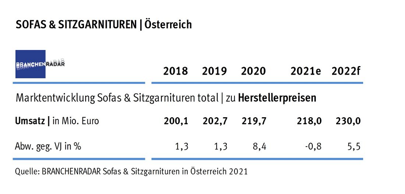 Die österreichischen Haushalte investierten im vergangenen Jahr deutlich mehr in Einrichtungsgegenstände als in den Jahren davor. Polstermöbel wurden dabei besonders häufig getauscht.