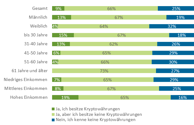 Kryptowährungen üben auf viele eine gewisse Anziehungskraft aus und machen neugierig. So geben 57% derjenigen, die eine solche Währung besitzen, an die Investition aus reinem Interesse getätigt zu haben. Potentiell hohe Gewinne und eine gewisse Risikobereitschaft spielen ebenfalls eine Rolle, insbesondere bei Männern.