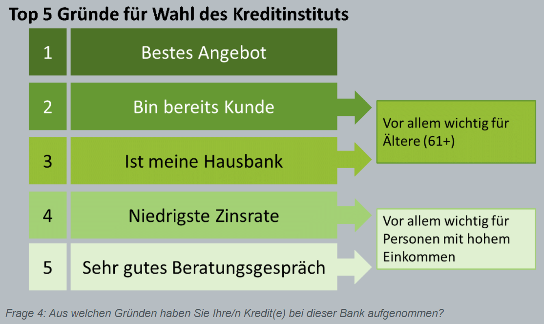 Warum hat man sich für das gewählte Kreditinstitut entschieden? An erster Stelle wird das beste Angebot insgesamt genannt. Weitere wichtige Gründe sind bereits bestehende Kundenbeziehungen bzw. weil es die Hausbank ist. Zinsrate und Beratungsgespräche folgen auf den Rängen 4 und 5. Eine bestehende Kundenbeziehung wird von Älteren deutlich häufiger als Grund angegeben, während den Personen mit hohem Einkommen eine niedrige Zinsrate und ein gutes Beratungsgespräch deutlich wichtiger sind.