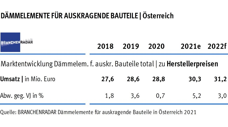 Marktentwicklung Dämmelemente für auskragende Bauteile in Österreich 2018 bis 2022