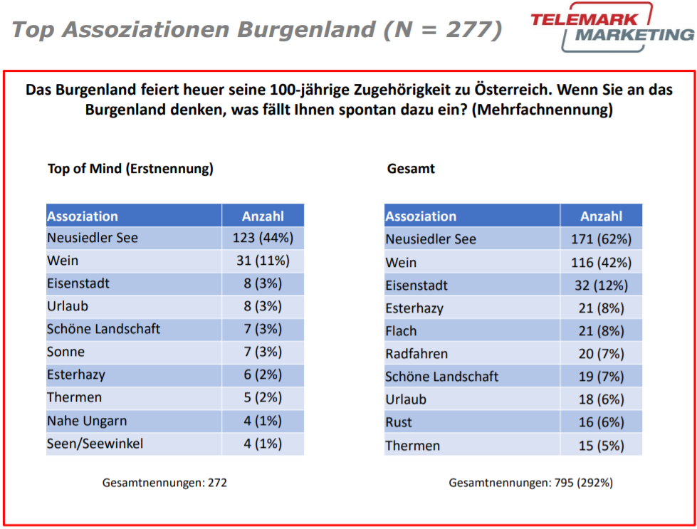 Anlässlich des Jubiläums „100 Jahre Burgenland“ hat Telemark Marketing eine Studie über die Meinung der ÖsterreicherInnen zu diesem Bundesland erstellt. Bei dieser telefonischen Umfrage wurde das Image und bekannte burgenländische Persönlichkeiten hinterfragt. Die Studie liefert auch Antworten über Burgenland als Urlaubsdestination.