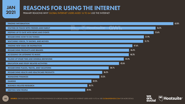 Fast zwei Drittel der Internetnutzer weltweit geben an, dass das Auffinden von Informationen der Hauptgrund ist, warum sie online gehen. 56,3 % brauchen das Internet, um mit Freunden und Familie in Kontakt bleiben.