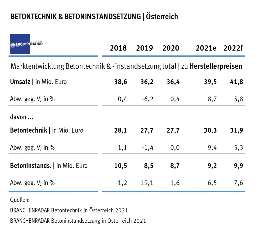 Marktentwicklung Betoninstandsetzung in Österreich 2018 bis 2022