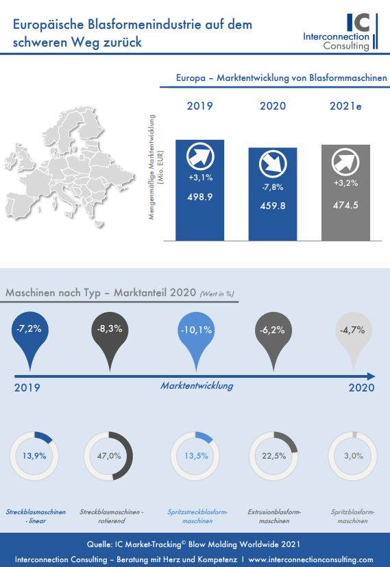 Der europäische Markt für Blasformen büßte im vergangenen Jahr aufgrund der Pandemiekrise 7,8% an Wert ein. Für 2021 wird nun eine leichte Erholung prognostiziert, wobei der Anstieg gegenüber 2020 3,2% betragen wird, wie eine Studie von Interconnection Consulting zeigt.