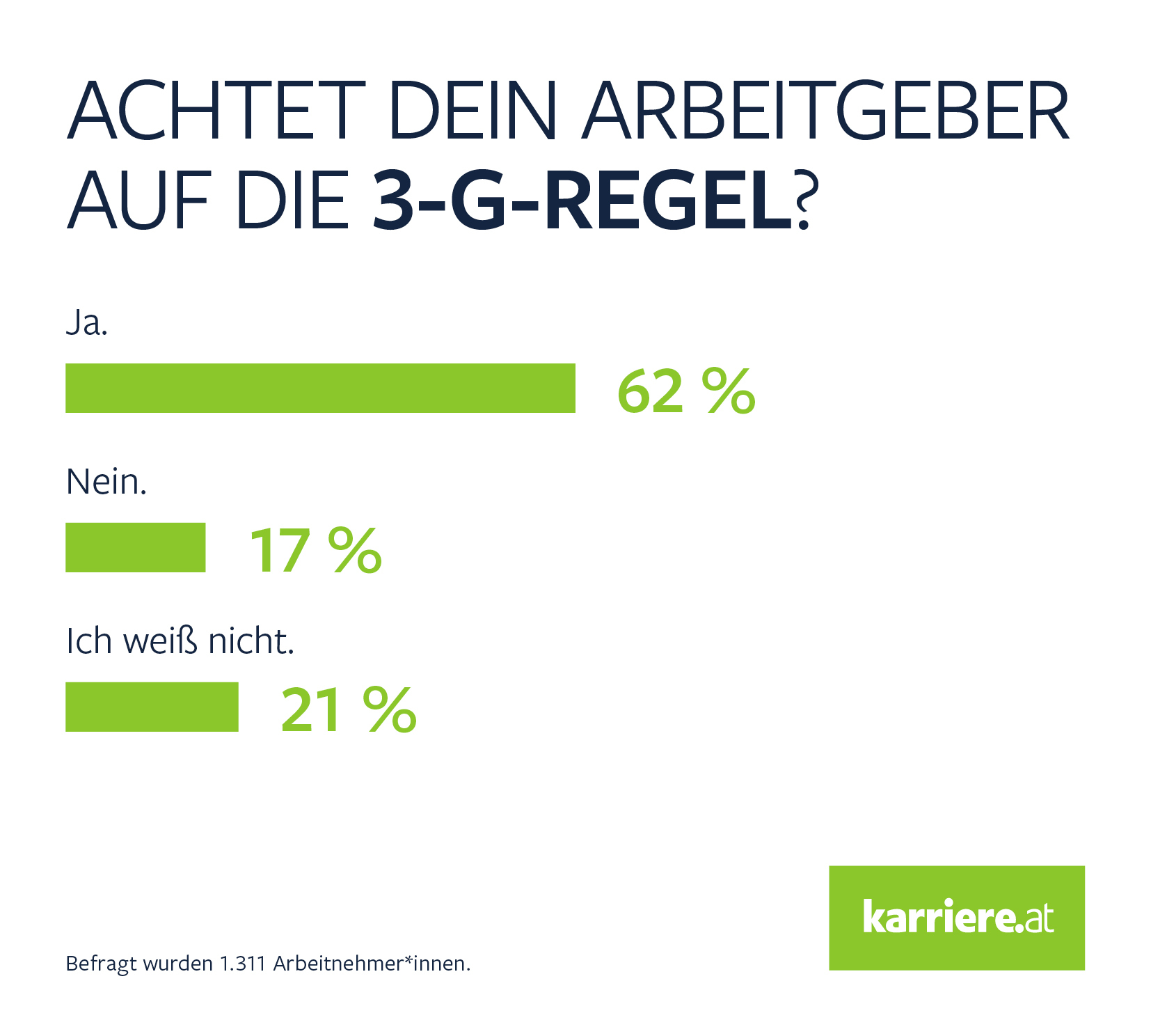 Ein Verordnungsentwurf des österreichischen Gesundheitsministeriums rund um eine 3-G-Regel am Arbeitsplatz sorgt für Gesprächsbedarf. Österreichs größtes Jobportal karriere.at führte aus diesem Anlass eine Online-Erhebung unter Arbeitnehmer*innen und Unternehmen durch: Obwohl rund die Hälfte der befragten Unternehmensvertreter*innen die vorgeschlagene Maßnahme zwar begrüßt, wird diese bislang in der Praxis aber nicht ausreichend umgesetzt: So achten derzeit sogar 45 Prozent der befragten Unternehmen eigenen Angaben zufolge nicht auf die 3-G-Regel. Für 43 Prozent der Arbeitnehmer*innen stellt das Nichtbeachten der Regel ebenfalls „kein Problem“ dar.