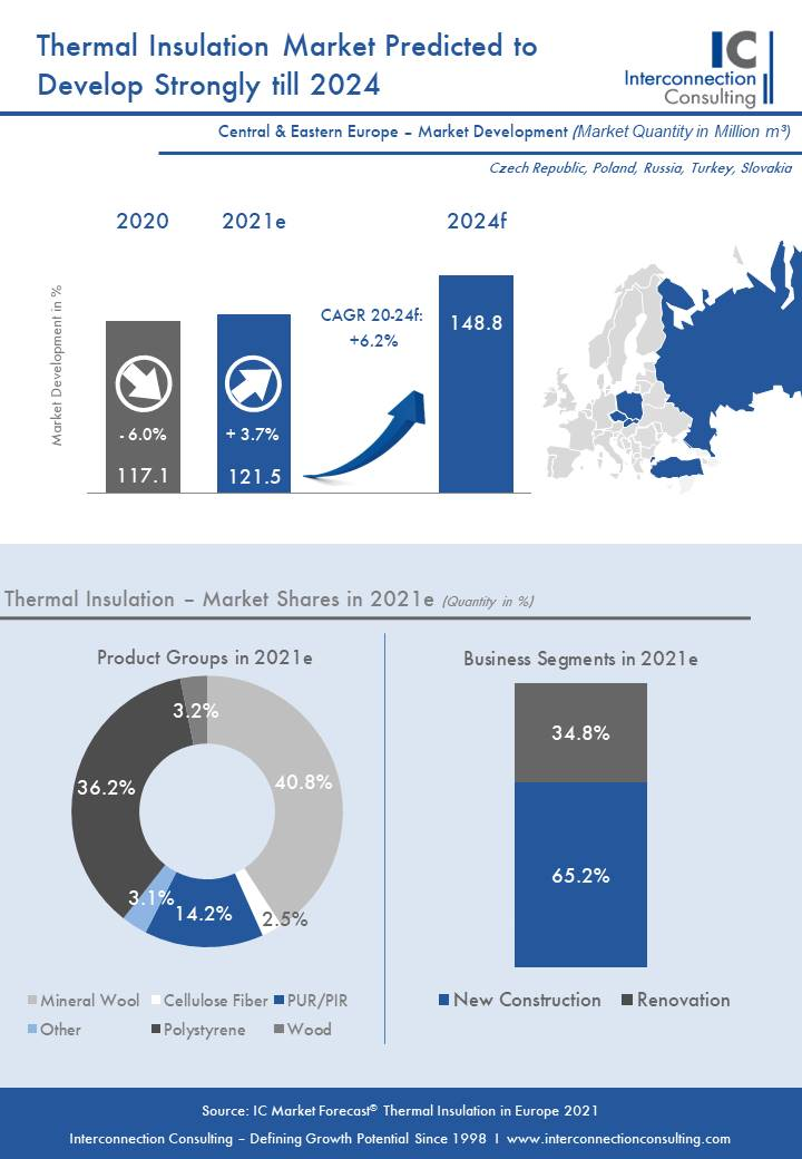 Der osteuropäische Markt für Dämmstoffe wird in diesem Jahr um 3,7% in Menge steigen. Nach einem pandemiebedingten Rückgang im Jahr 2020 wird der Absatz bis 2024 über 6% im Durchschnitt pro Jahr steigen, wie eine Studie von Interconnection Consulting zeigt.