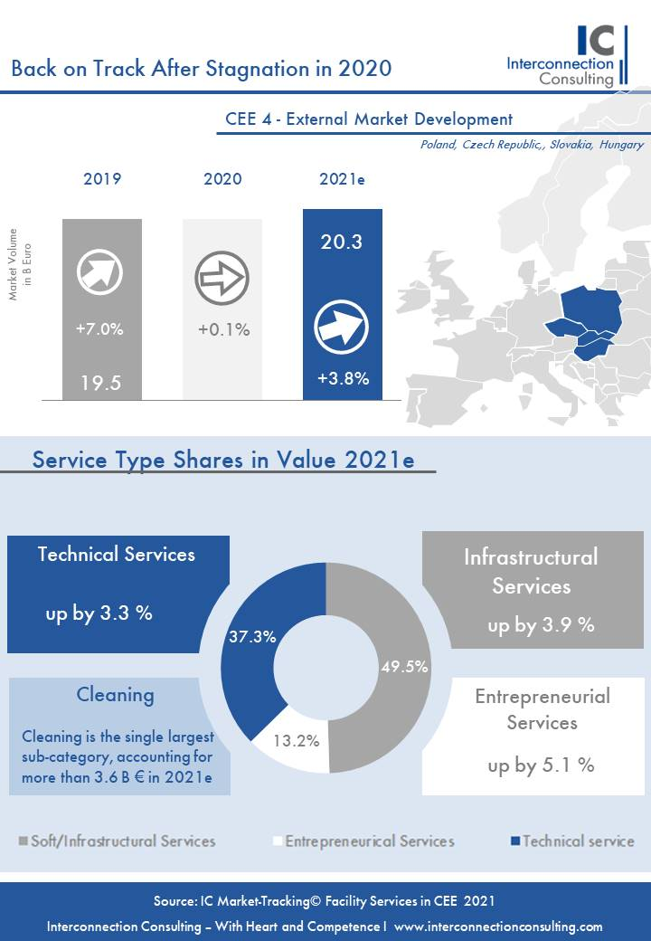 Facility Management in CEE am Weg zur Reife Der Markt für Facility-Management in den CEE-Ländern Polen, Ungarn, Tschechien und Slowakei) wird in diesem Jahr wieder nach einer Stagnation 2020 (+0,1%) auf den Wachstumspfad zurückkehren (+3,8% in Wert). Für den Prognosezeitraum 2020 bis 2024 wird ein Anstieg von durchschnittlich 3,6% pro Jahr erwartet, wie eine Studie von Interconnection Consulting zeigt.