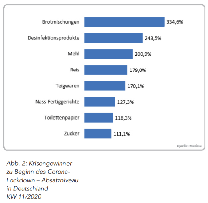 Krisengewinner zu Beginn des CoronaLockdown – Absatzniveau in Deutschland 