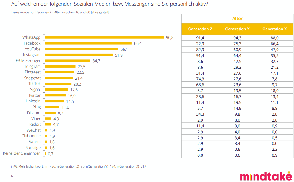 Auf welchen der folgenden Sozialen Medien bzw. Messenger sind Sie persönlich aktiv?