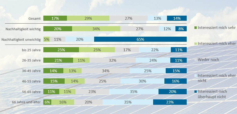 Dem Abschluss einer solchen Versicherung steht vor allem der Mangel an Wissen gegenüber, denn nachdem das Konzept den Befragten kurz erklärt wurde, zeigten 47% der Menschen (großes) Interesse an einer grünen Versicherung, ablehnend reagierten dagegen nur 27%. Ein klarer Trend ist auch, dass je jünger die befragte Person ist, desto wahrscheinlicher wird es, dass sie sich für ein solches Angebot interessiert.