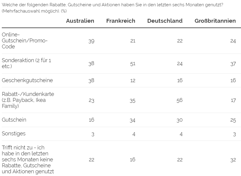 Deutschen nutzen im internationalen Vergleich am häufigsten Rabatt- und Kundenkarten