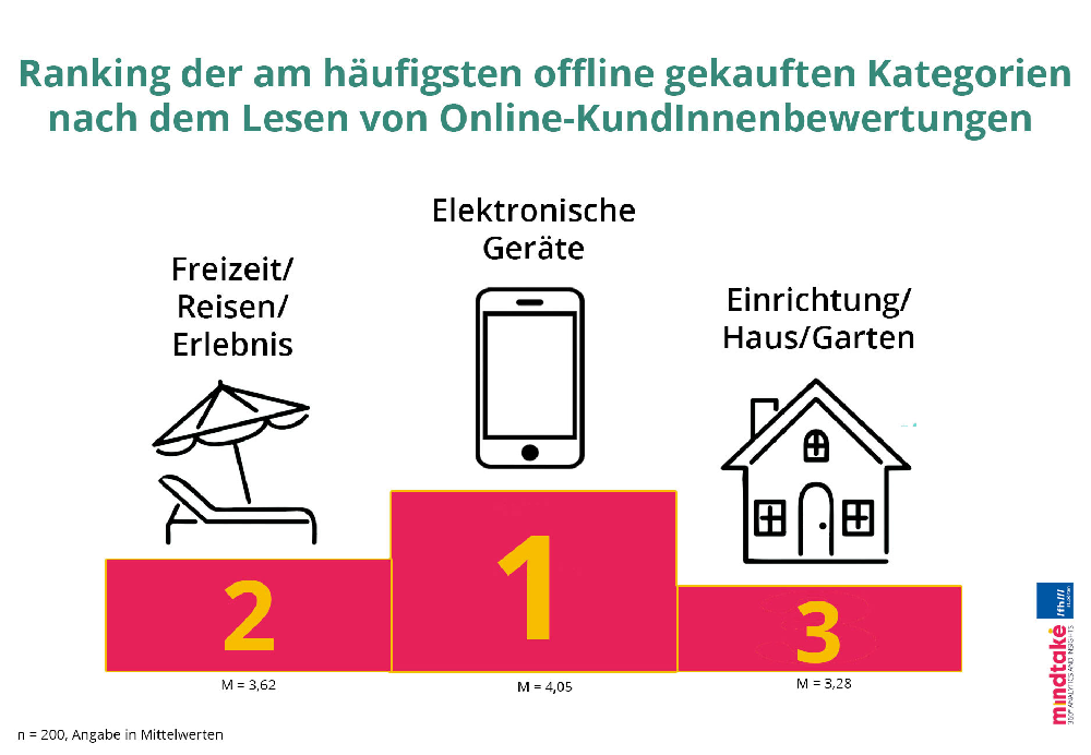 Vor allem in den Branchen Elektronik, Freizeit/Reisen/Erlebnis und Einrichtung/Haus/Garten ist ROPO relevant. Die Bedeutung des ROPO Effekts ändert sich je nach Produkt, und auch je nach Altersgruppe: beispielsweise im Bereich Spiele und Spielzeug haben die Online-KundInnenbewertungen einen größeren Effekt für die Digital Natives als für die Digital Immigrants. Gleiches gilt für die Kategorie Kleidung und für Babyartikel.