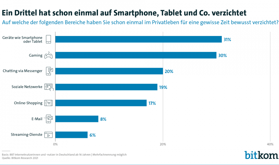 43 Prozent der Onliner haben in der Vergangenheit bereits mindestens einmal zeitweise bewusst auf Internet oder digitale Medien verzichtet