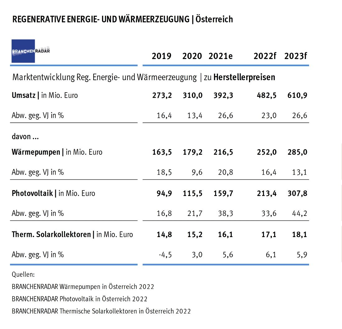 In Österreich ist die Energiewende zumindest in der Gebäudetechnik bereits auf Schiene. Im Jahr 2021 wachsen alle Märkte für regenerative, emissionsfreie Energie- und Wärmesysteme signifikant, zeigen aktuelle Daten einer Marktstudie des Marktforschungsinstituts BRANCHENRADAR.com