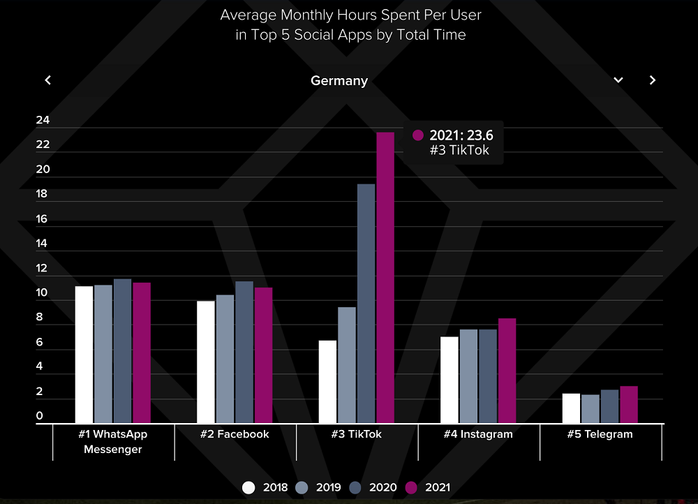Interessant ist, dass TikTok die anderen sozialen Netzwerke und Messenger bereits 2018 überholt hat. Auch wenn Instagram die Verweildauer steigern konnte, ist der Abstand zu TikTok doch schon recht groß. Instagram kommt auf 8,5 Stunden pro Monat. Damit liegt Instagram noch hinter Facebook mit 11 Stunden und WhatsApp mit 11,4 Stunden.