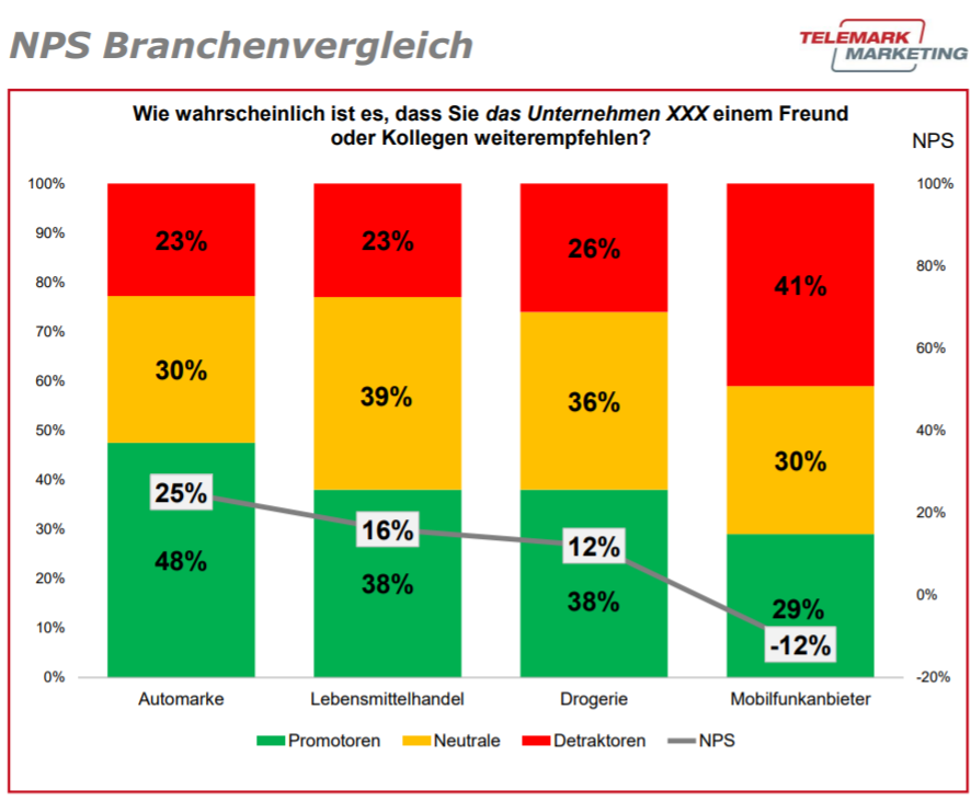 NPS Branchenvergleich